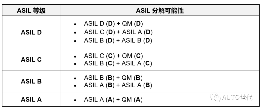 汽车功能安全(ISO 26262)系列: 你真的了解ASIL等级分解吗(上) - 上海繁森科技有限公司