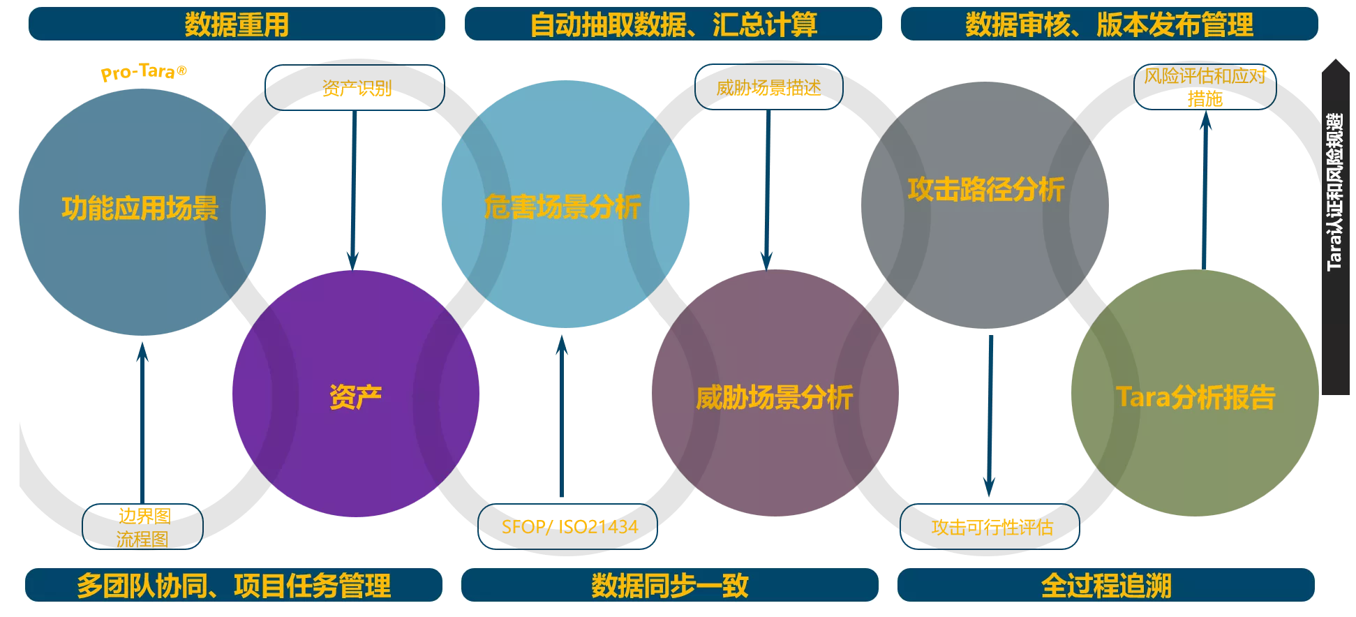 ISO21424 TARA 信息安全认证工具